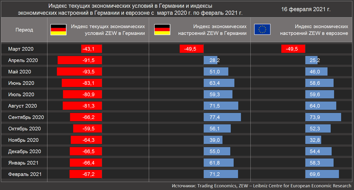 Индекс текущих экономических условий в Германии и индексы  экономических настроений в Германии и еврозоне с  марта 2020 г. по февраль 2021 г. (Источники: Trading Economics, ZEW – Leibniz Centre for European Economic Research)