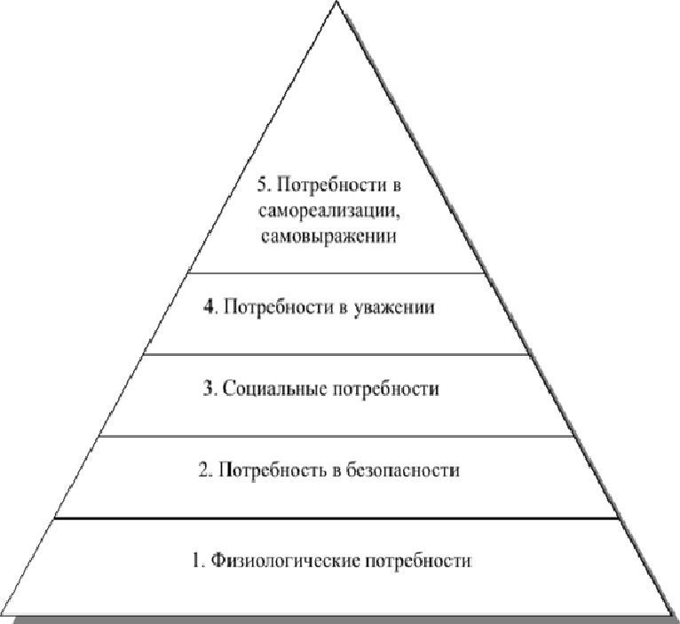 Пирамида потребностей Маслоу