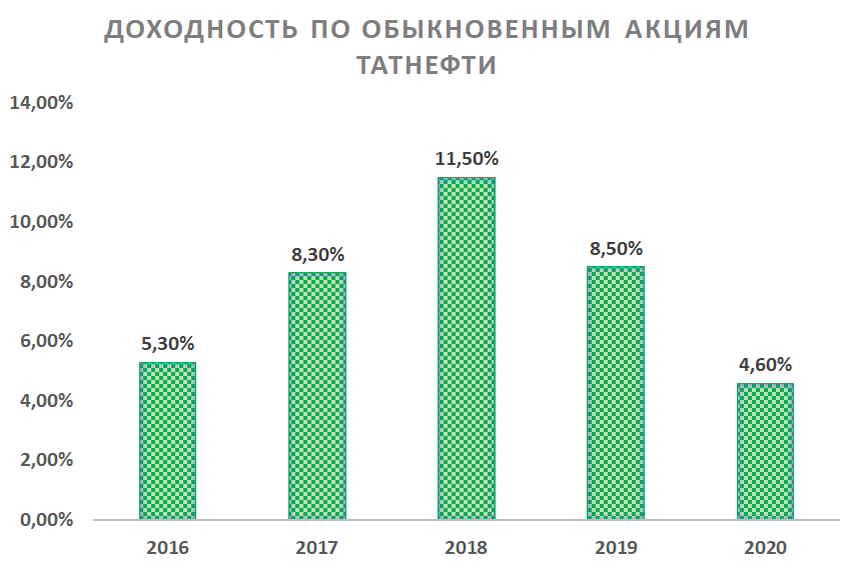 График годовой доходности акций Татнефти