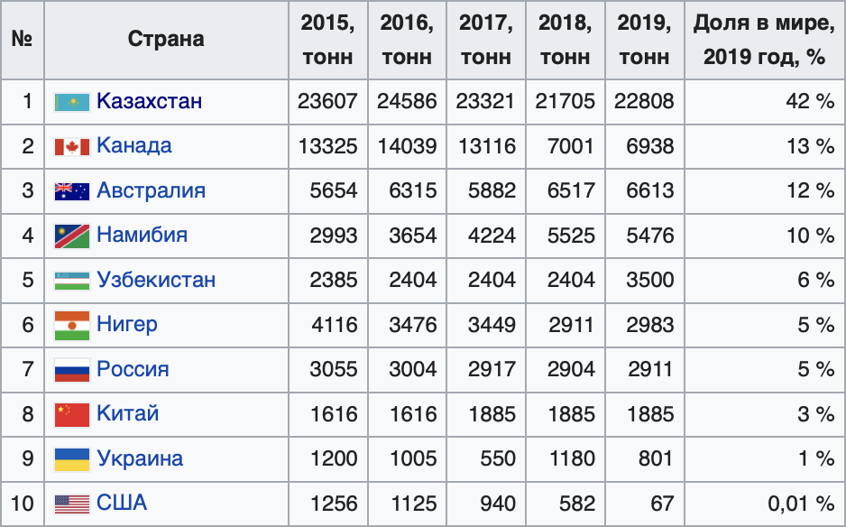 17 фактов о Казахстане, о которых вы могли не знать