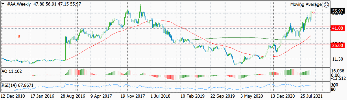 Динамика цен акций компании Alcoa (тикер AA) понедельно с указанием уровня входя и целевых уровней