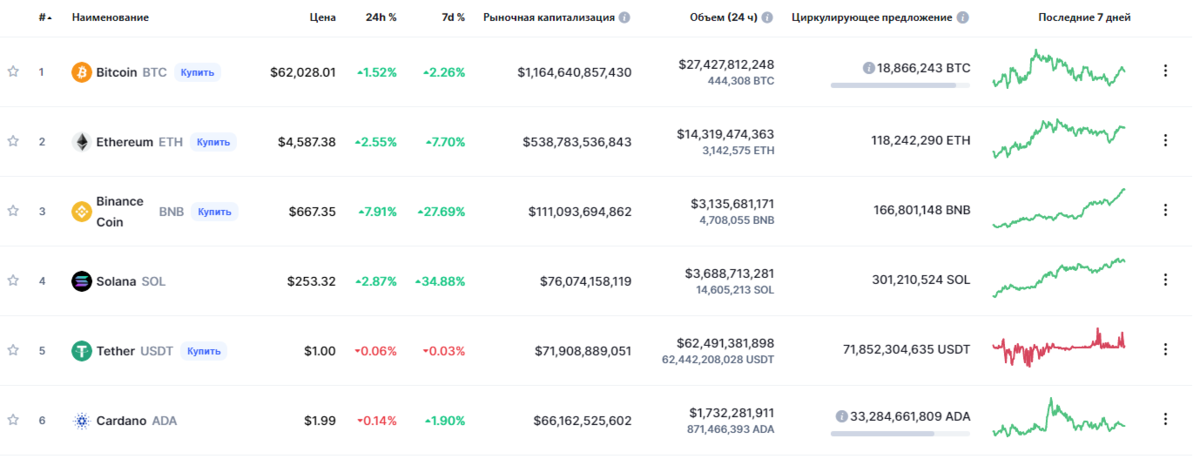 Солана превзошла Кардано по рыночной капитализации. Источник: Coinmarketcap