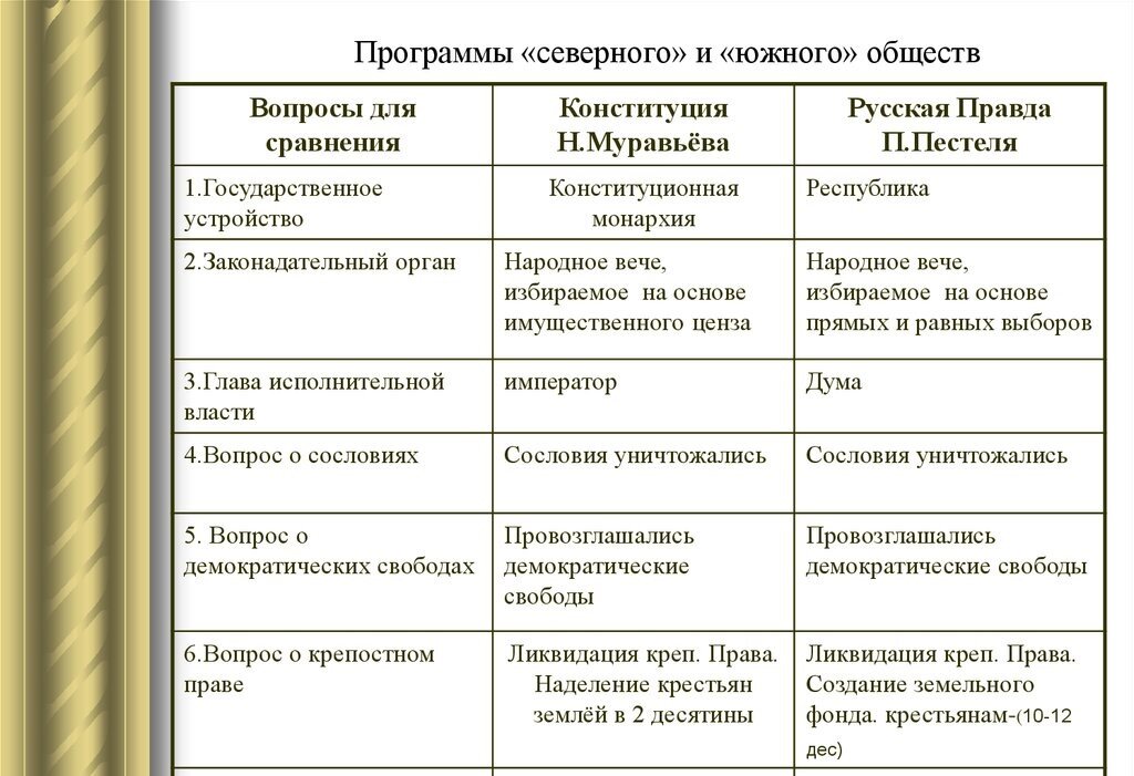 Таблица декабристы в планах переустройства россии