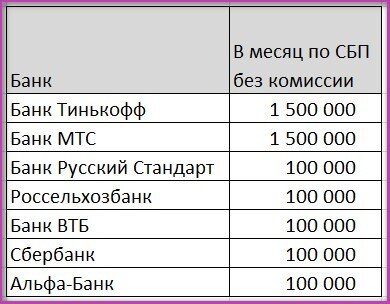 Какой лимит через сбп в месяц