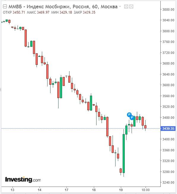 Изменение индекса ММВБ в часовом тайм-фрейме на 19.01.22 после рекордного снижения в течение 4х дней. Данные взяты из открытых источников для целей иллюстрации.