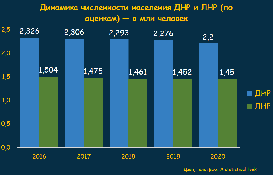 Динамика численности россии в 20 21 веках. Динамика численности населения ДНР. Население ЛНР И ДНР 2022 численность населения. ДНР численность населения. Население ЛНР И ДНР 2021 численность.