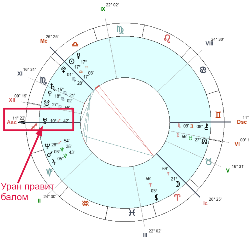 Натальная карта Павла Дурова