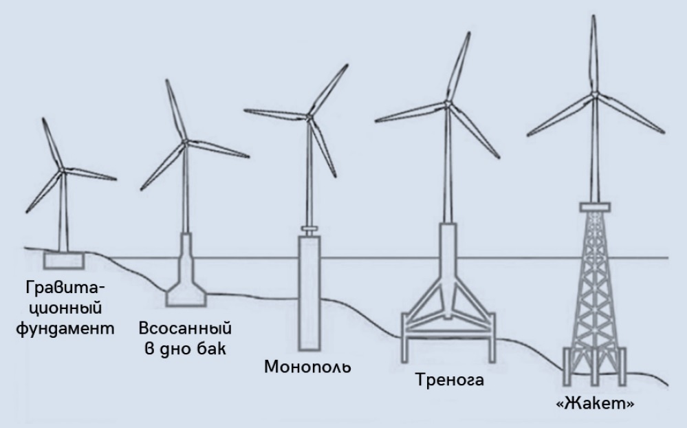 Виды оснований, опирающихся на дно