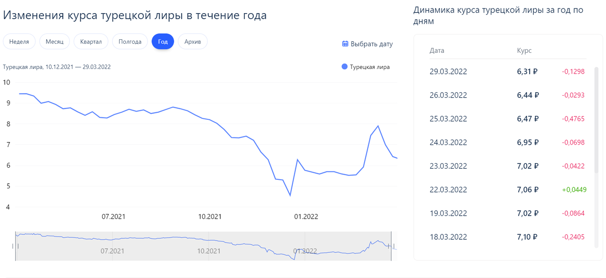 Источник: https://www.vbr.ru/banki/kurs-valut/cbrf/try/god/