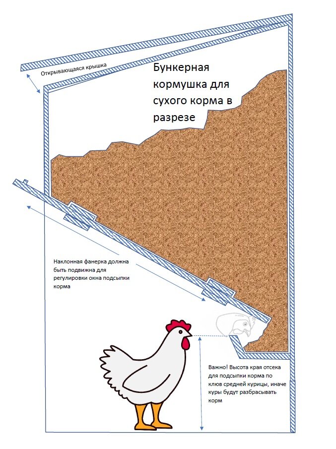 Основные виды и требования к кормушкам для кур и их самостоятельное изготовление