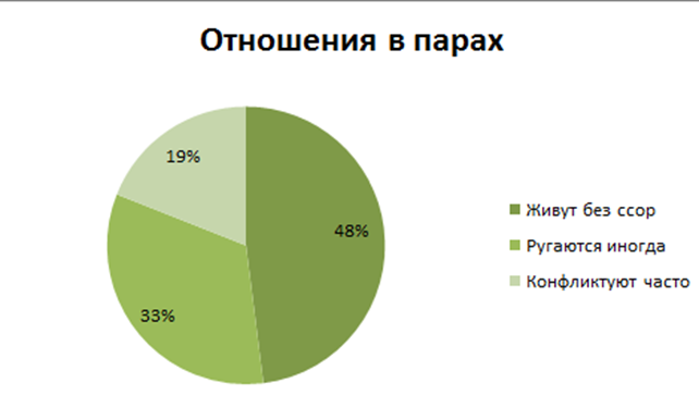 Отношения в парах