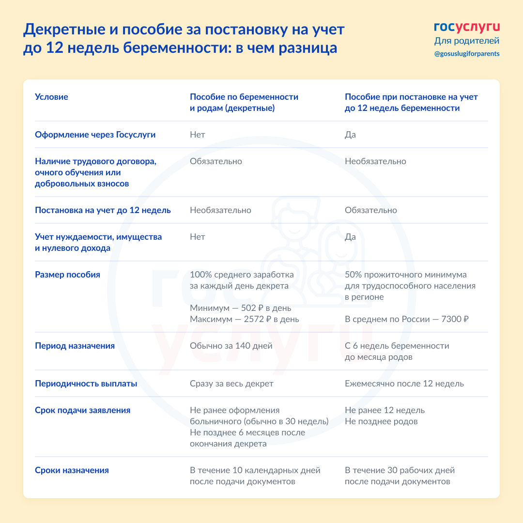 Выплата декретных. Декретные выплаты. Выплата беременным вставшим на учет до 12 недель в 2022 году ежемесячно.