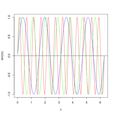 Синусы при разных n: 4, 7, 12.