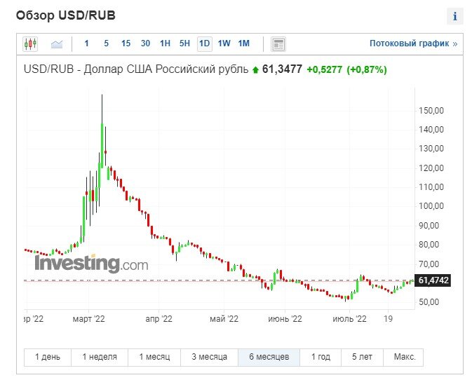 Биржевой курс доллара. Курс рубля. Курс доллара на сегодня. Курс доллара к рублю. Курс рубля к доллару.