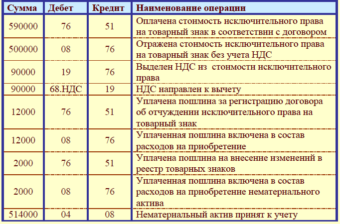 Налоговый учет нма. Списана себестоимость отгруженной покупателям продукции проводка. Списание себестоимости проданной продукции проводка. Списана себестоимость отгруженной продукции бухгалтерская проводка. Проводка приобретение нематериальных активов.