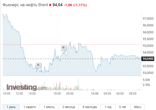 Стоимость нефти снижается