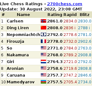 Текущие рейтинги сильнейших шахматистов мира 