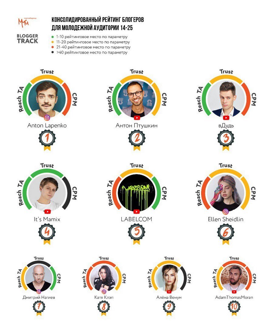 Рейтинг блогеров 2024. Рейтинг блоггеров. Топ 10 популярных блоггеров. Российские блоггеры список. Популярные блогеры и их имена.