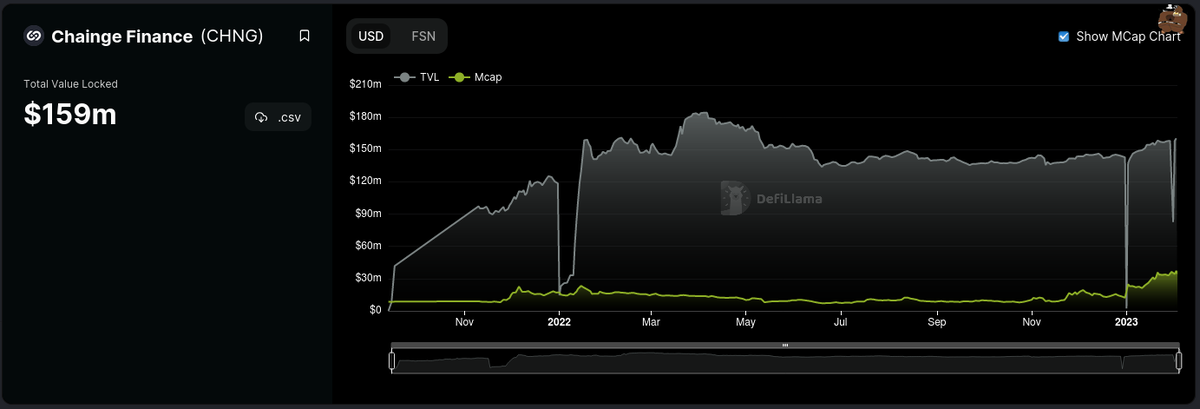 Статистика на DefiLlama по запертому объему TVL в Chainge Finance
