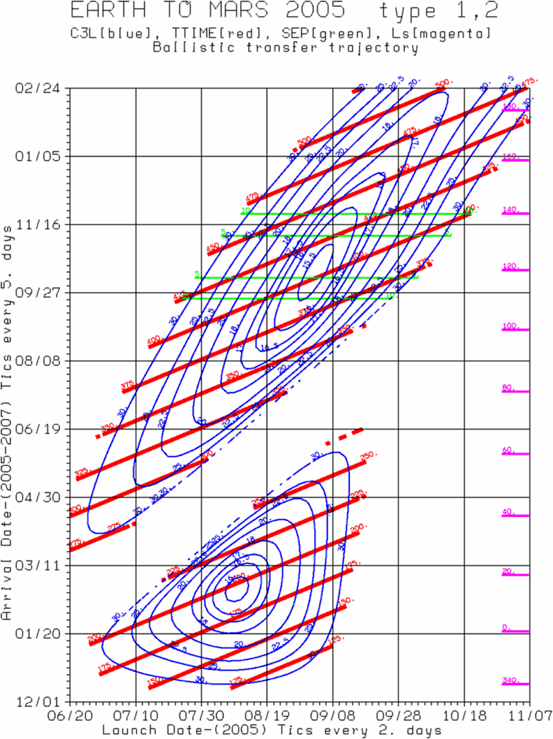 Номограммы (porkchop plots) для расчёта затрат топлива и выбора подходящего стартового окна для запуска корабля к Марсу. Контуры соответствуют решениям задачи полёта с одинаковым значением характеристический энергии для манёвра C3 — ещё одного важного параметра в космонавтике, связанного с delta-V.