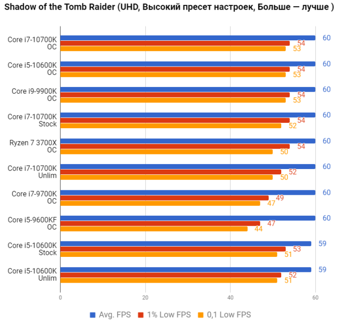 Интел тесты. I5 10600k. I5-10600kf Box. I5 10600kf Aida. Core i5 10600k narxi
