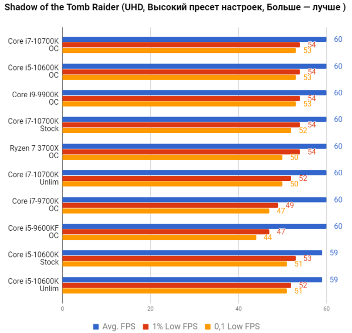 Интел тесты. I5 10600k. I5-10600kf Box. I5 10600kf Aida. Core i5 10600k narxi.