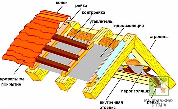 Металлочерепица Каскад: инструкция как сделать монтаж