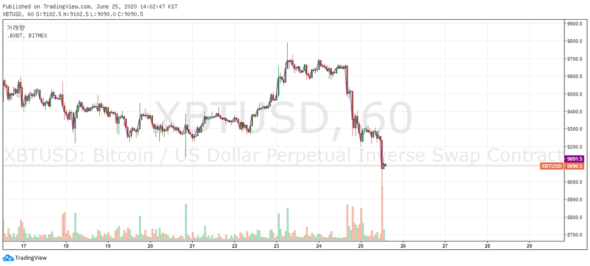 Цена биткоина упала на 7% за 17 часов. Источник: TradingView.com