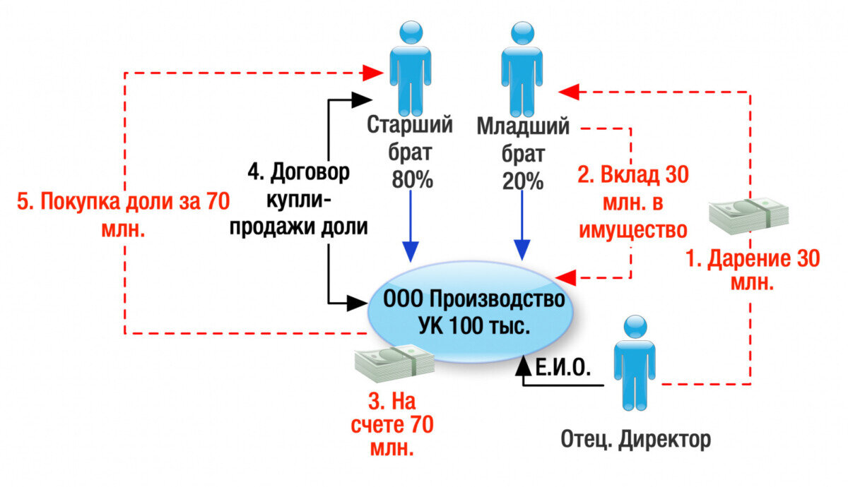 -2