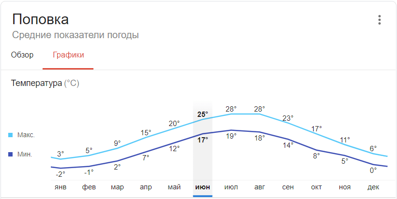 Температура воздуха в реже