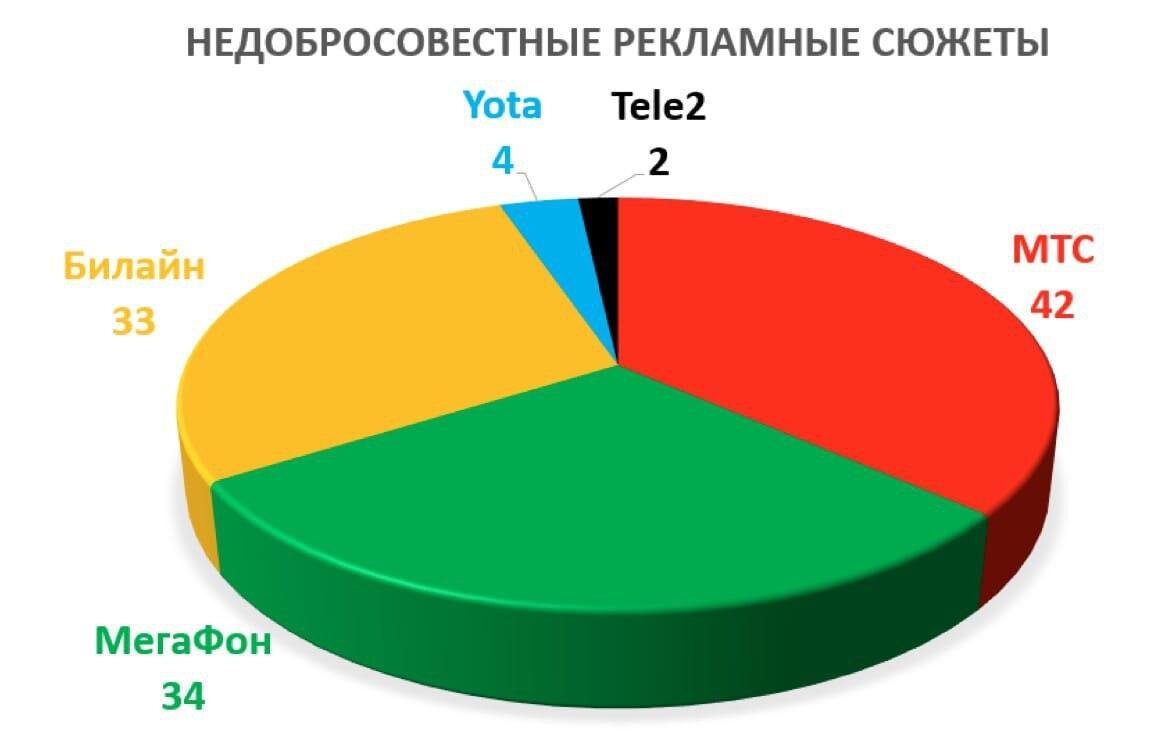 Какая сотовая связь лучше. Самый популярный сотовый оператор в России. Рейтинг операторов. Рейтинг мобильных операторов. Мобильные операторы России 2021.