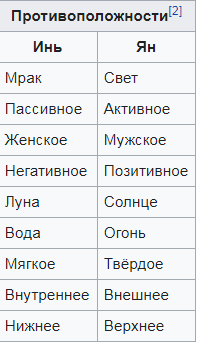 Инь и Ян. Таблица https://ru.wikipedia.org