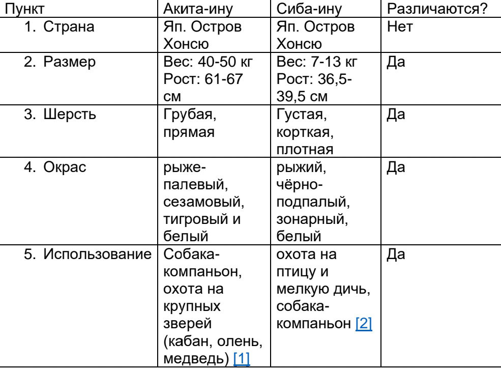 Чем кормить сибу