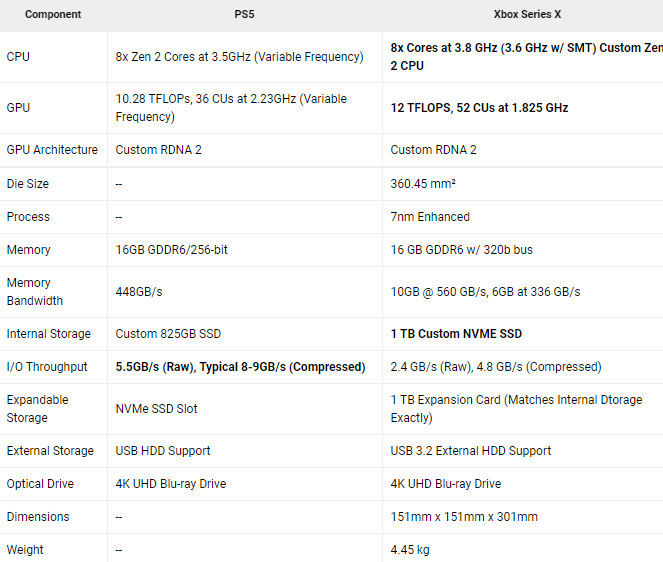 Спецификации консолей нового поколения. Xbox Series X, PlayStation 5