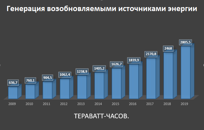 Генерация ВИЭ в мире с 2009 по 2019 гг.