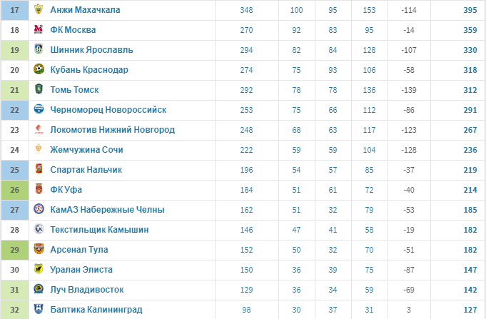 с 17 по 32 команду