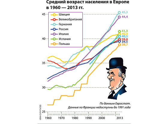 старение населения европейских стран. процент старого населения в мире. население европы на 2021 год по странам. старение населения европейских стран. статистика пожилых.