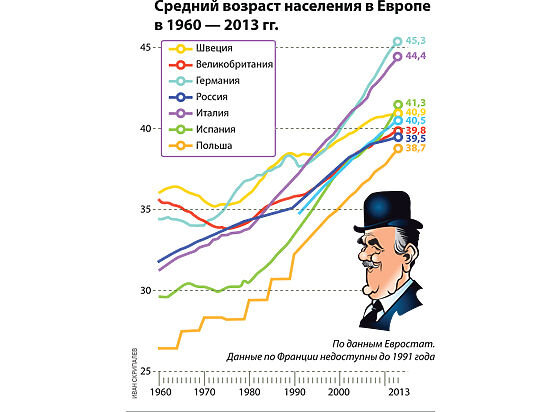 Население европы график. Старение населения в Европе. Средний Возраст населения. Средний Возраст в Европе. Средний Возраст населения Европы.