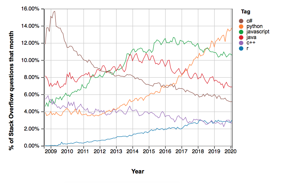 Популярность языков программирования на Stack Overflow