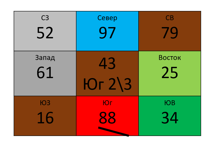 -2