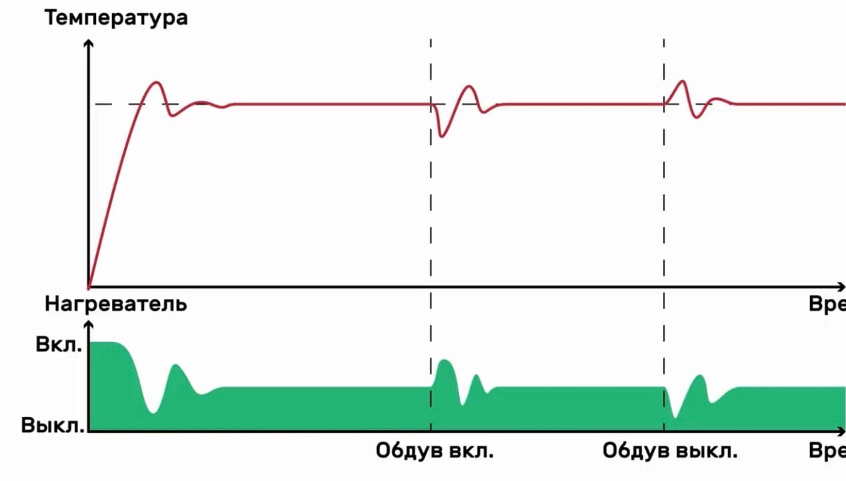 Настройка PID. Что такое PID и bang-bang? | 3D Fiber | Дзен