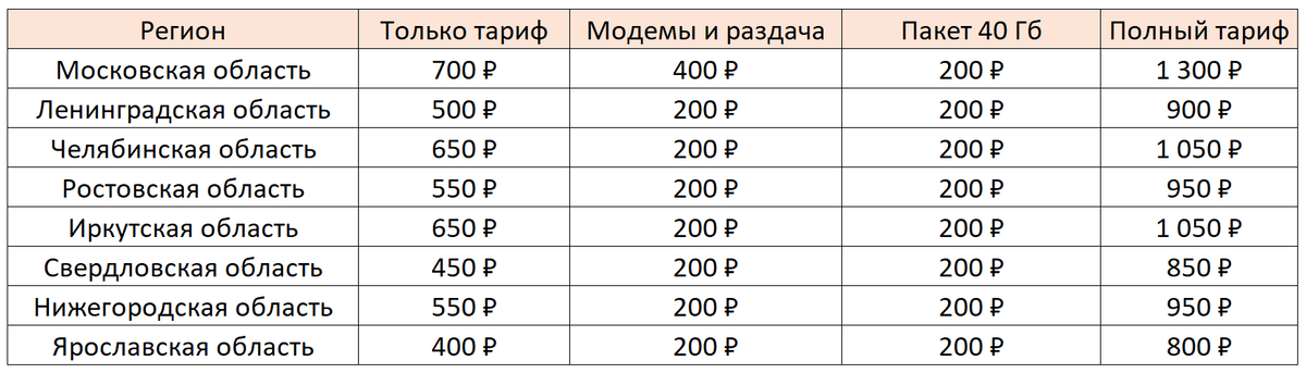 Цены в некоторых регионах России