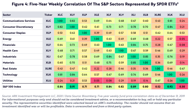 Корреляция между ETF на секторы из S&P500