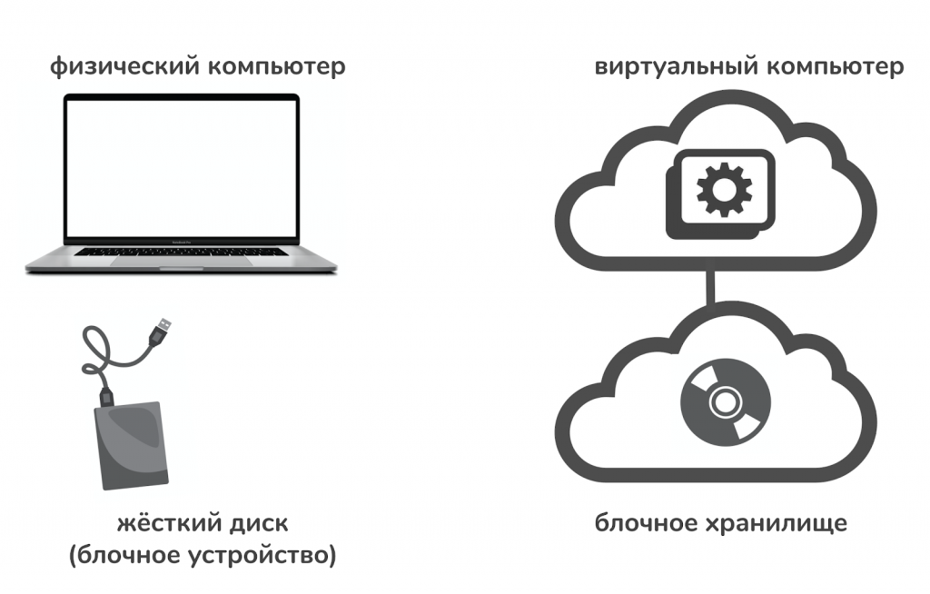 Блочное хранилище — аналог жёстких дисков для виртуальных машин