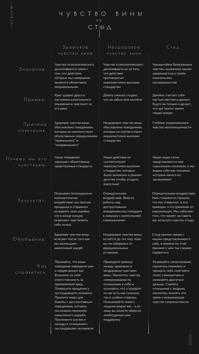 Чувство вины и стыд это не одно и то же. Осознание разницы между здоровым чувством вины, нездоровым чувством вины и чувством стыда поможет вам в борьбе с самокритикой и негативным внутренним диалогом.