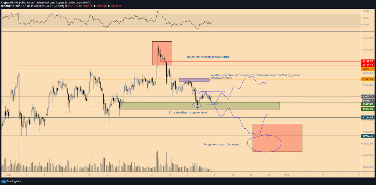 Краткосрочный анализ BTC/USD. Источник: Михаэль ван де Поппе