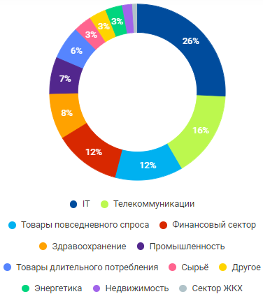 Диверсификация по отраслям