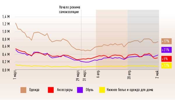 Быстрее всего восстановилась динамика по запросам «Обувь» 