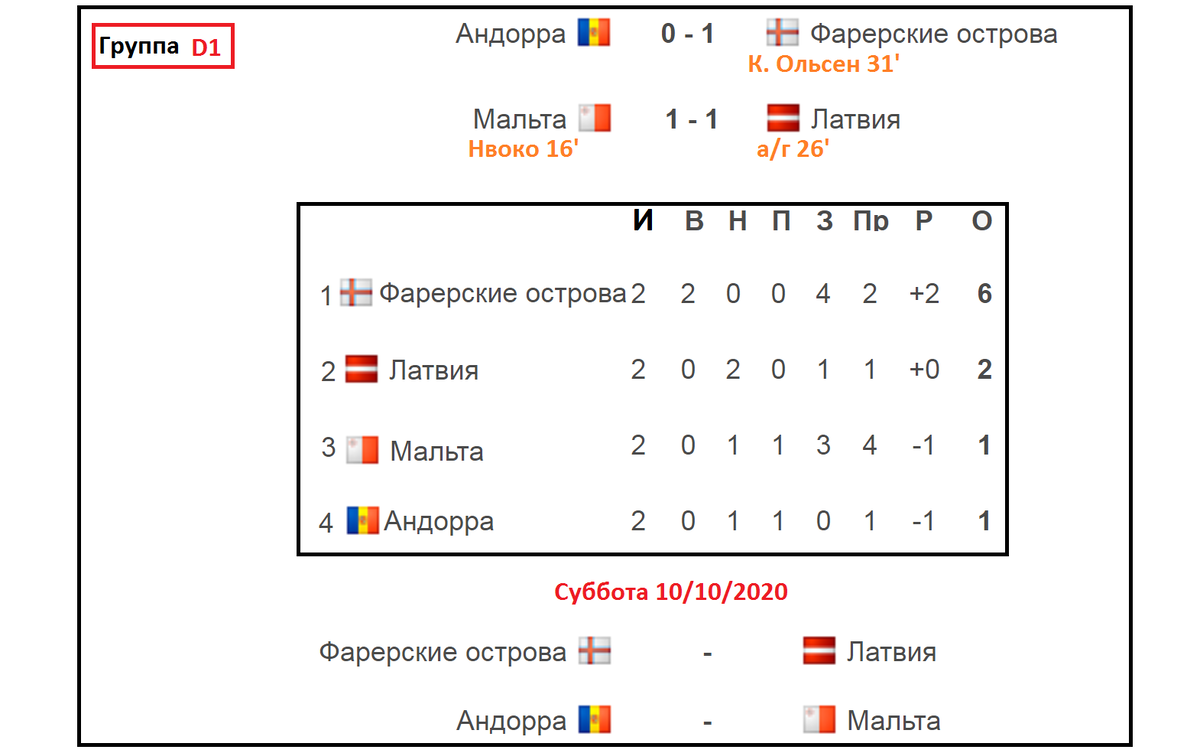 Лиги Наций УЕФА. 2 тур. Нервные результаты России и Украины. Расписание.  Таблица. | Алекс Спортивный * Футбол | Дзен