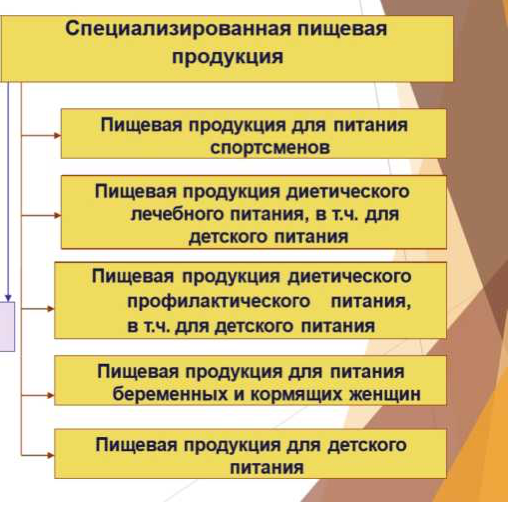 Специлизированная пищевая продукция